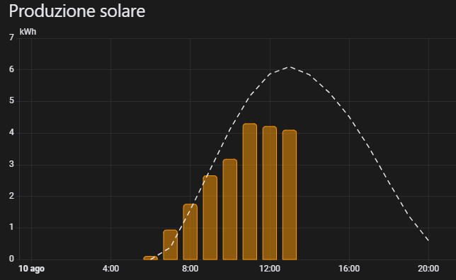 Grafico della curva di previsione di produzione solare calcolata in base a impianto, pannelli, esposizione, irraggiamento e localizzazione, confrontata con la produzione effettivamente registrata dall'impianto.