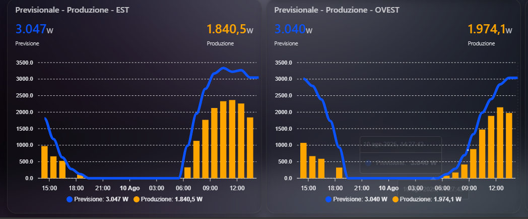 Storico delle ultime 24 ore delle due falde Est e Ovest dell'impianto fotovoltaico, con evidente appiattimento della curva (clipping) rispetto all'andamento atteso.